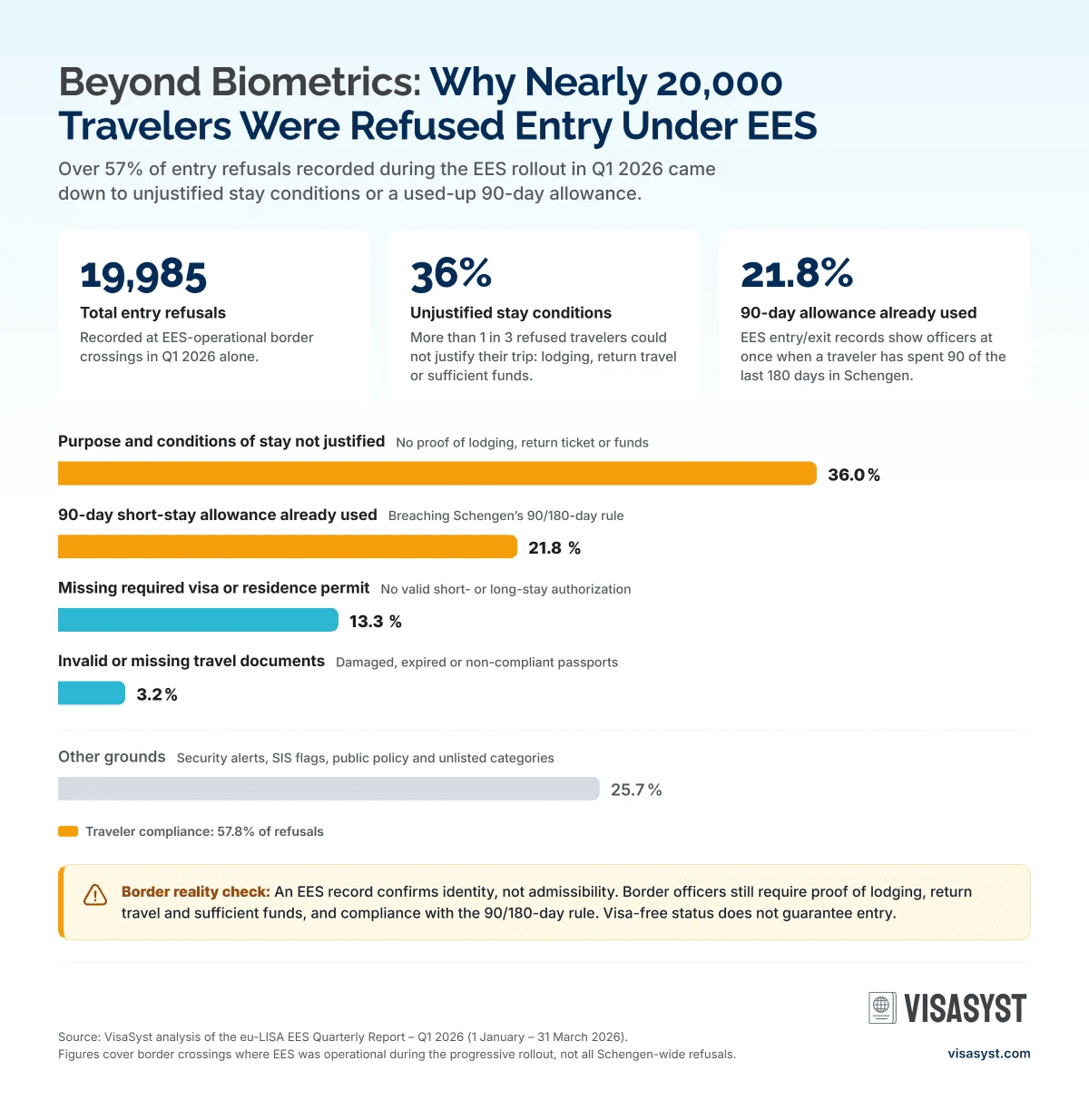 visasyst-ees-refusals-of-entry-q1-2026