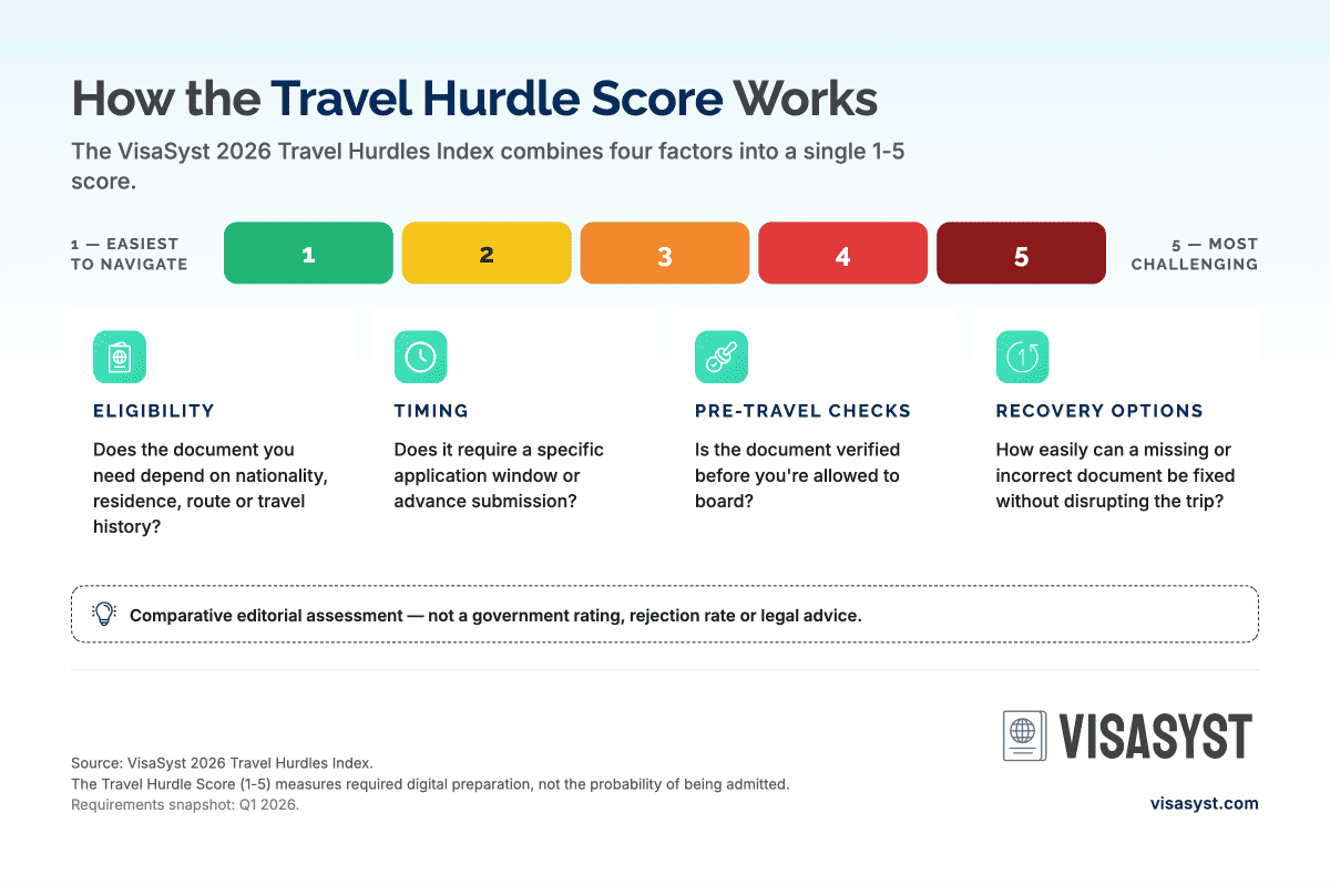 visasyst-how-the-travel-hurdle-score-works